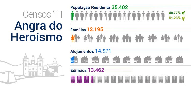 População dos Açores a diminuir desde 2013